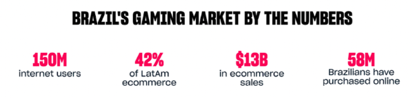 In-Game Ads: A Golden Opportunity For Advertisers In Brazil